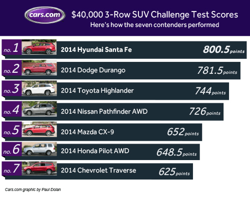 Best 3 outlet row suv 2014