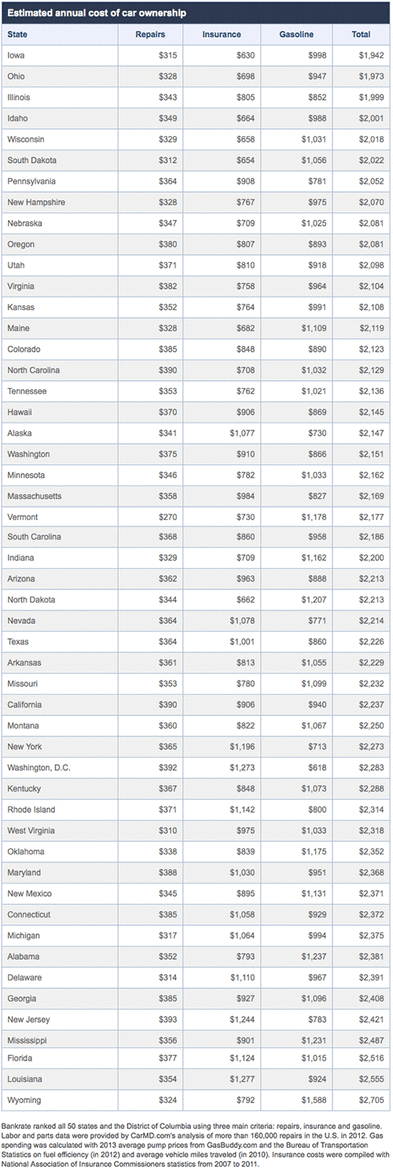 Iowa Tops List of 'Cheapest' States for Car Ownership | Cars.com