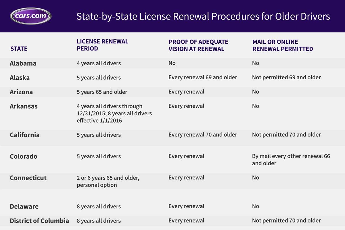 License Renewal Procedures Vary For Older Drivers