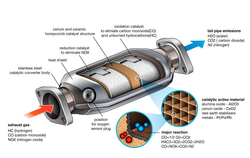 What's Catalytic Converter? | Catalytic Price