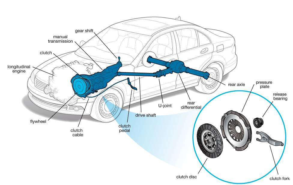 Clutch definition  The Free Automotive Dictionary