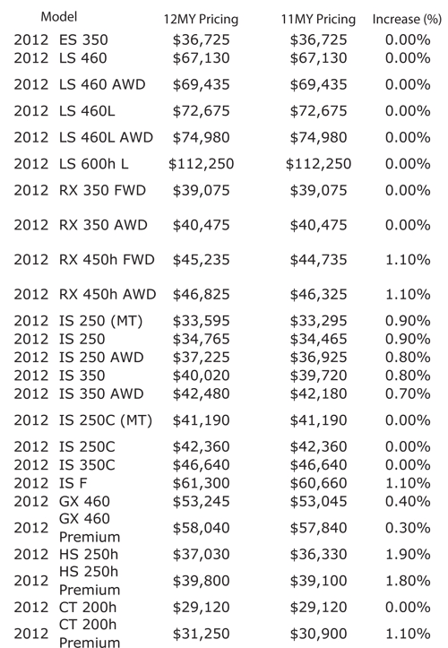 2012 Lexus Lineup Gets Minor Price Changes | Cars.com