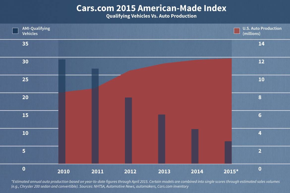 The 2015 American Made Index Cars