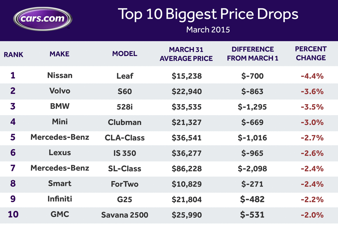 leaf used car prices