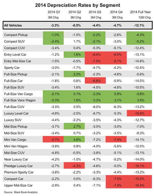 Used Cars Could Depreciate More in 2015