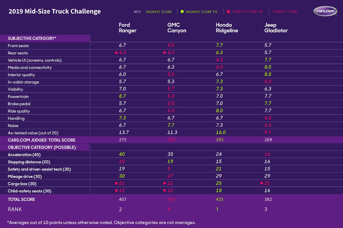 19 Mid Size Truck Challenge Averages Chart PD jpg