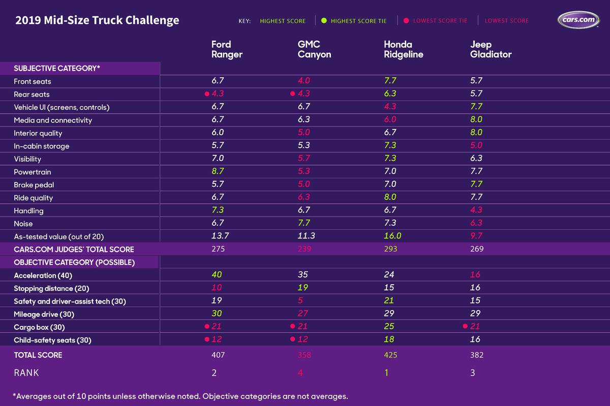 What’s the Best Mid-Size Pickup Truck of 2019? | Cars.com