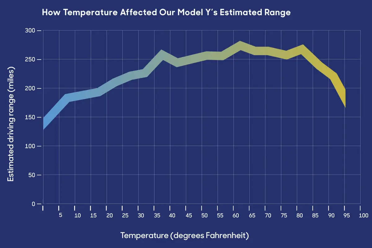 https://images.cars.com/cldstatic/wp-content/uploads/202301-how-temp-effects-model-y-range-1-scaled.jpg