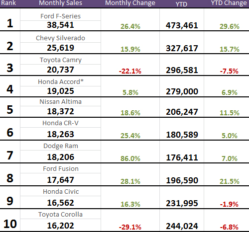 Top 10 Best-Selling Cars: November 2010 | News | Cars.com