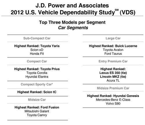 J.d. Power Releases 2012 Dependability Study 