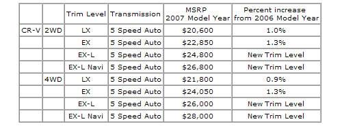 Honda Finally Prices 2007 CR-V, On Sale Today | Cars.com