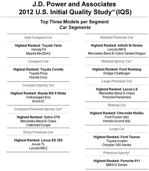 J.D. Power Initial Quality Study Shows Multimedia Systems Most ...