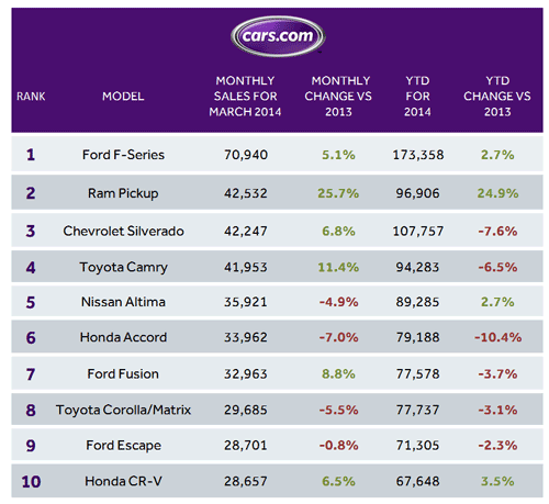 Top 10 Best-Selling Cars: March 2014 | Cars.com