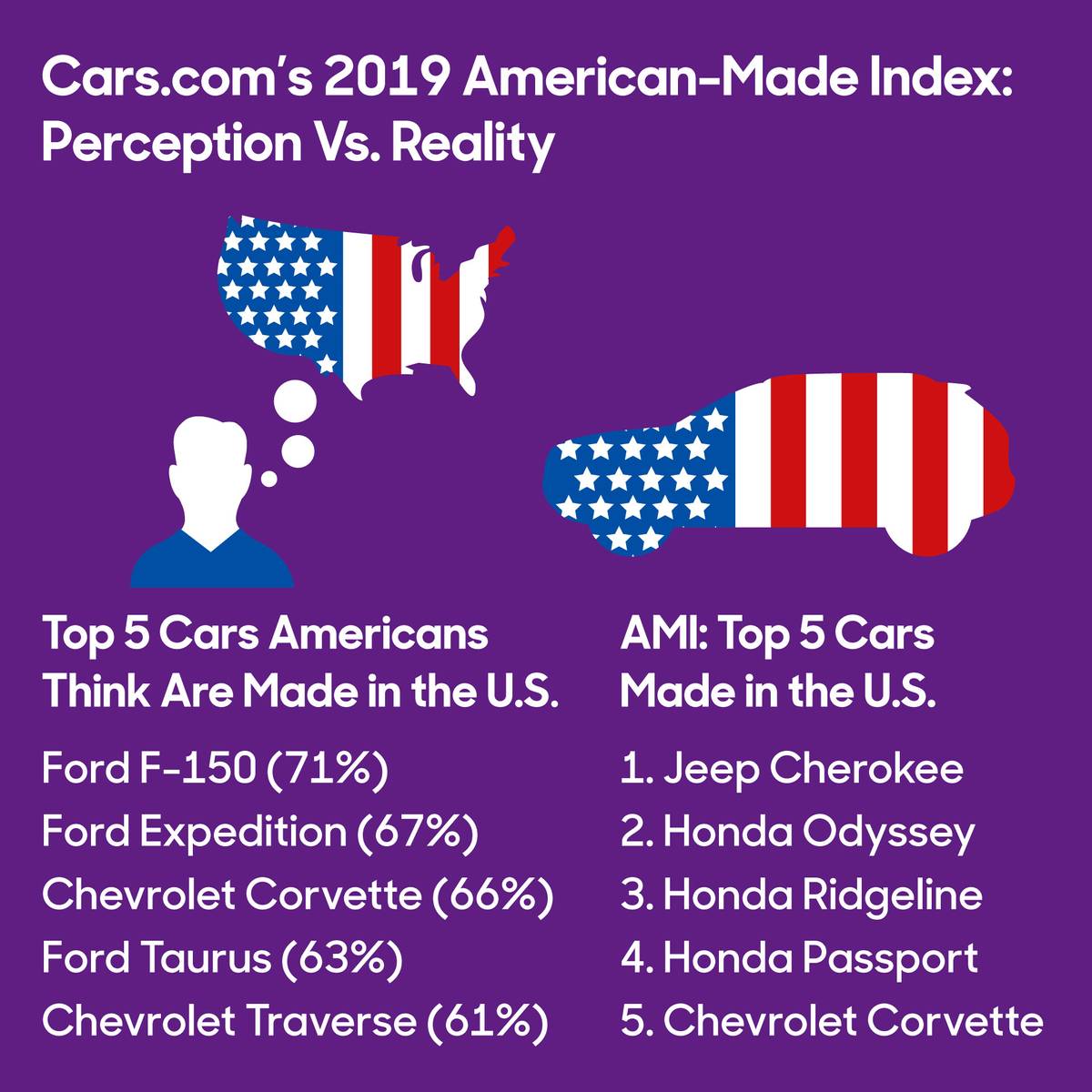 Foreign Based Automakers Dominate Cars s 2019 American Made