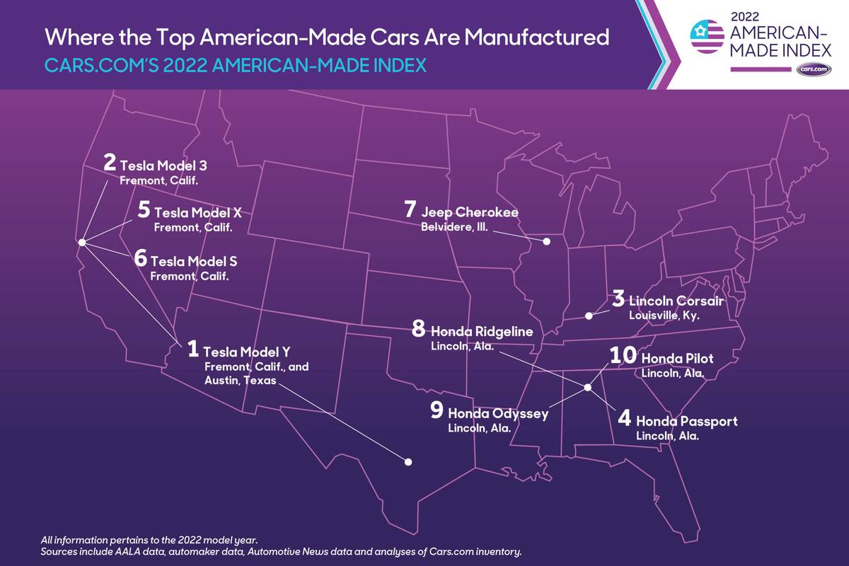 Tesla Model 3 named most American-Made car