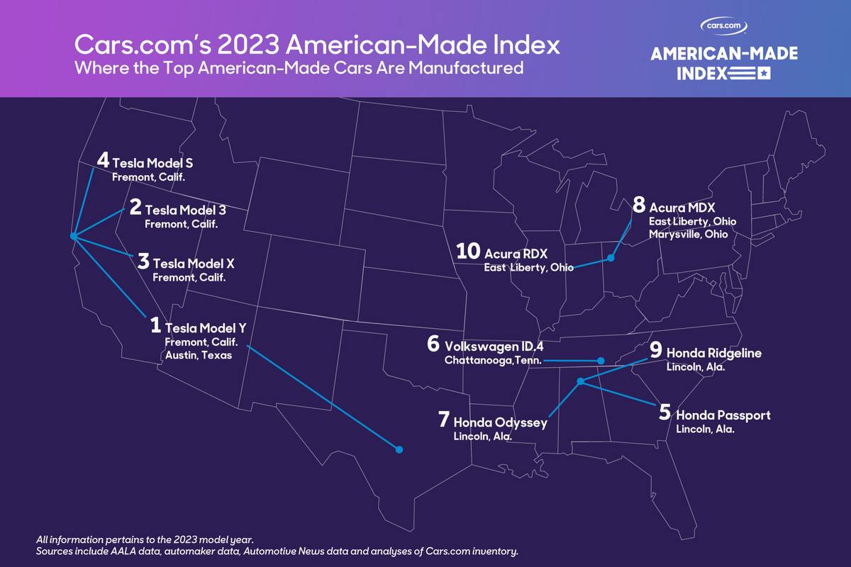 American Made Index Most American Cars 2023