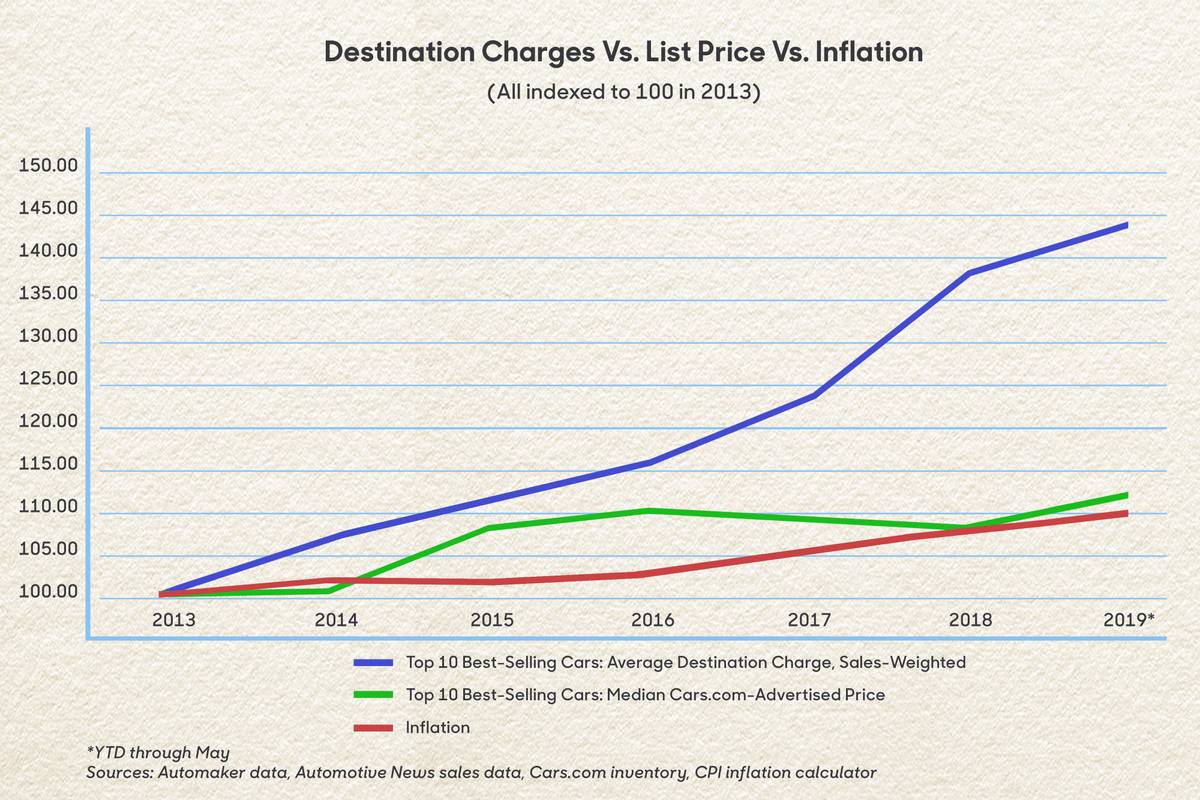 Destination Pricing