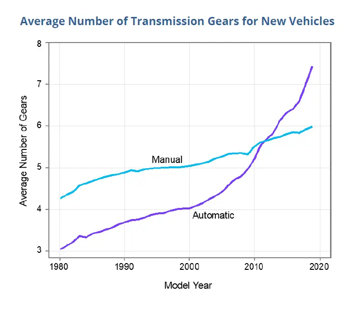 Why Manual Transmissions Are Dying And What Ll End Them For Good News Cars Com