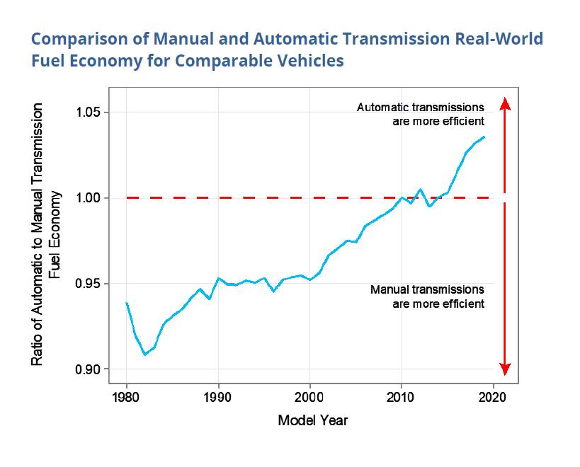 Automatics have gotten much better than manuals — not from the perspective  of stick-shift fans, but in the broader sense (and the dollars-and-cents  sense).