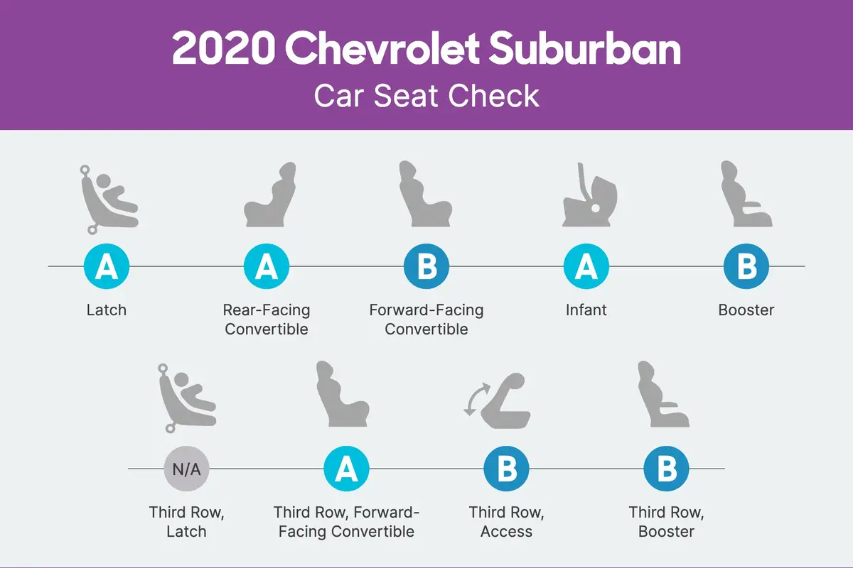 How Do Car Seats Fit in a 2020 Chevrolet Suburban Cars