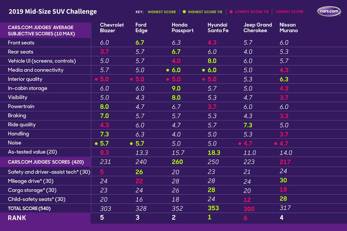 2019 Midsize Suv Cargo Space Comparison Chart Mid Size Crossovers And