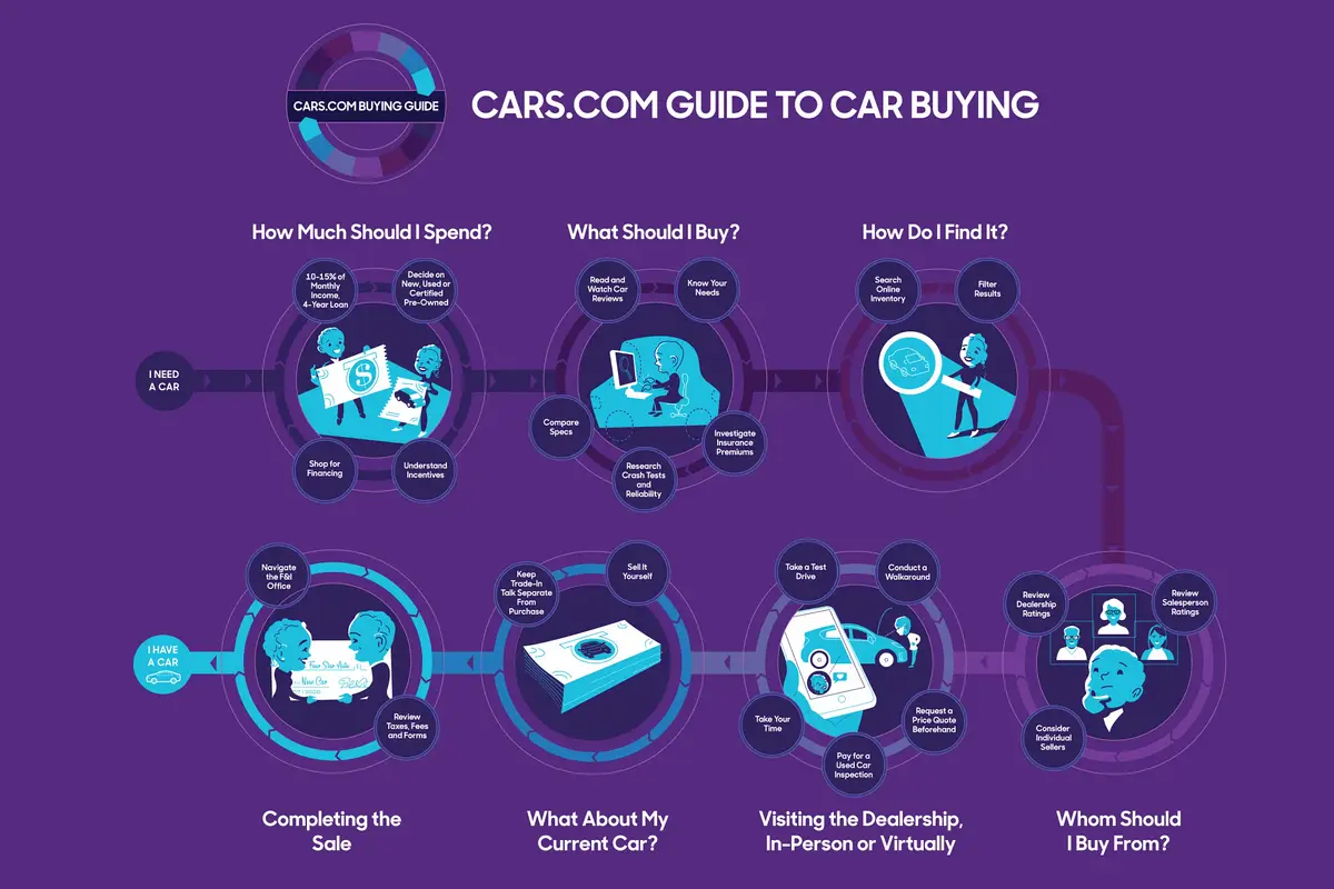 How to Buy a Car Car Buying Guide