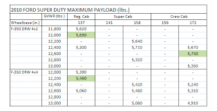 2011 Ford Super Duty payload numbers