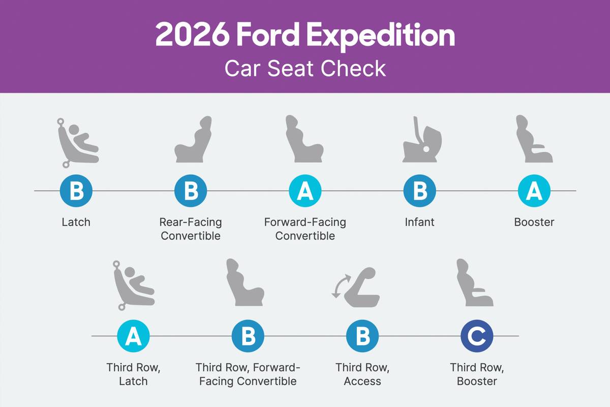 How Do Car Seats Fit in a 2026 Ford Expedition With a Bench Seat ...