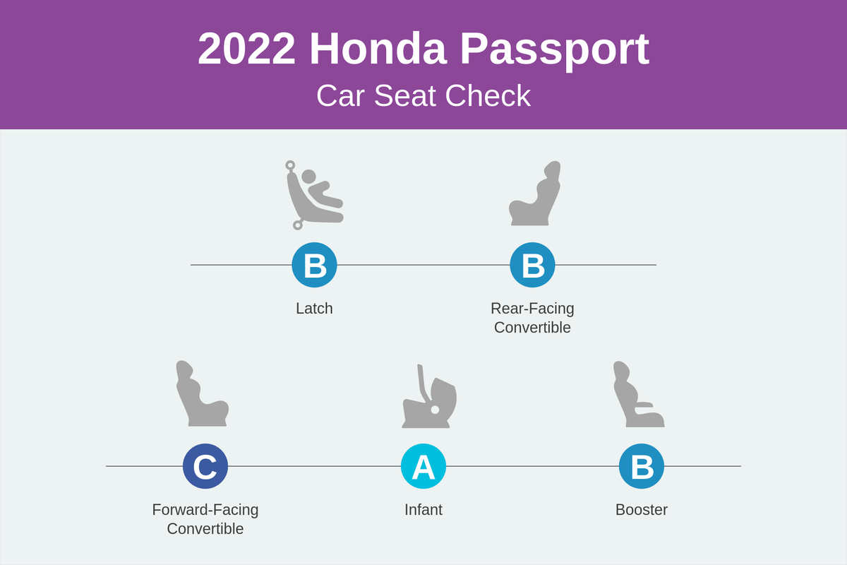 How Do Car Seats Fit in a 2022 Honda Passport?