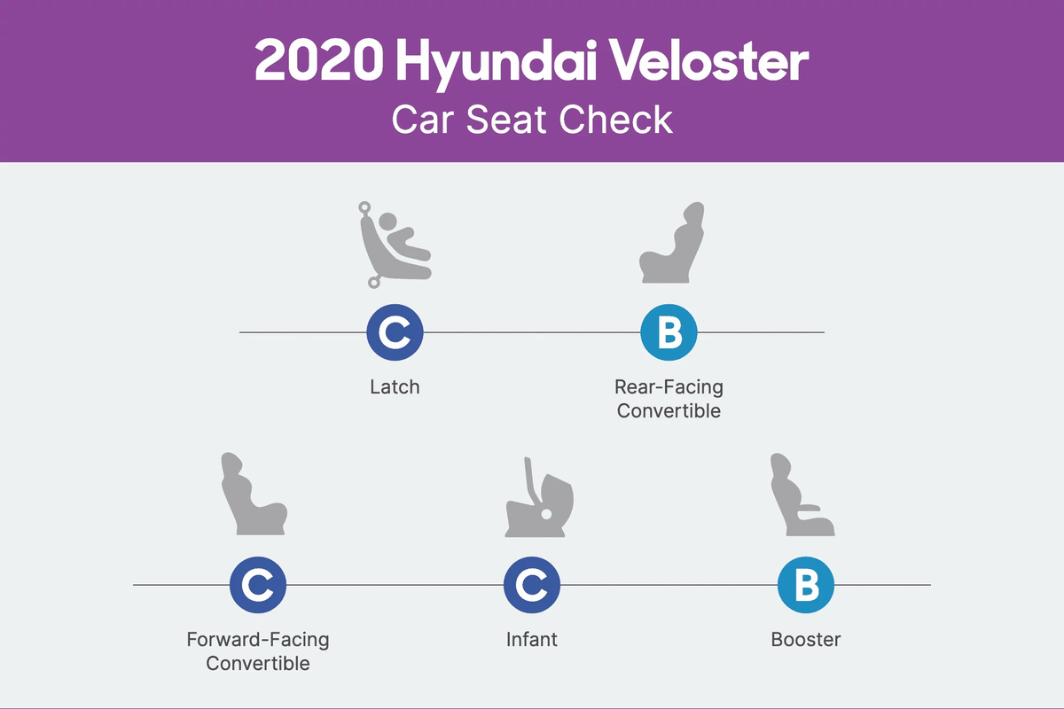 hyundai veloster 2020 csc scorecard png