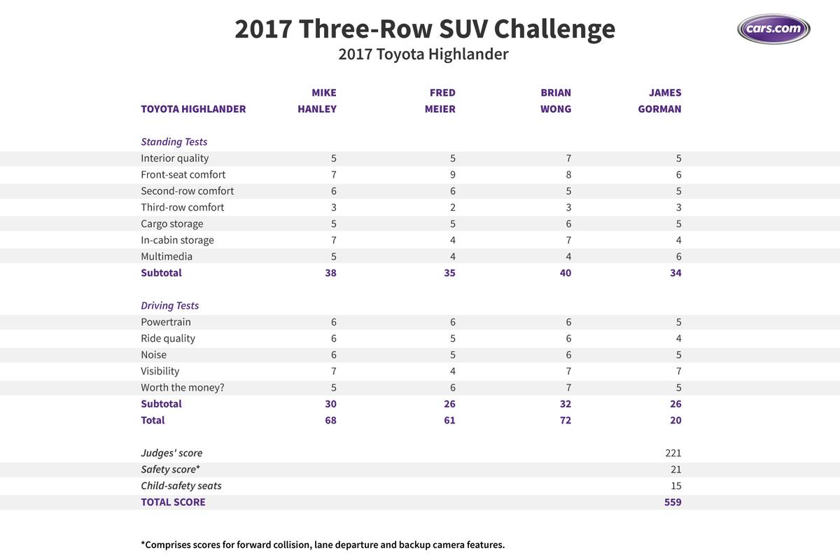 What s the Best 3 Row SUV for 2017 Cars