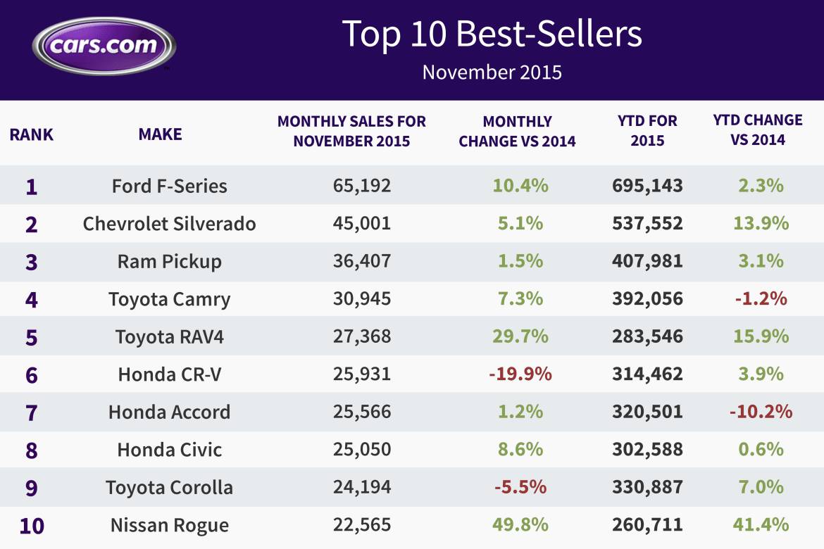 Top 10 Best-Selling Cars: November 2015 | Cars.com