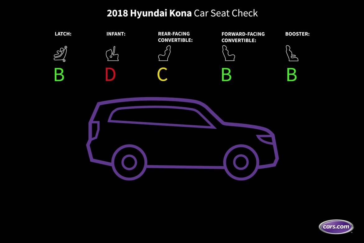2018 Hyundai Kona | Cars.com photo by Christian Lantry