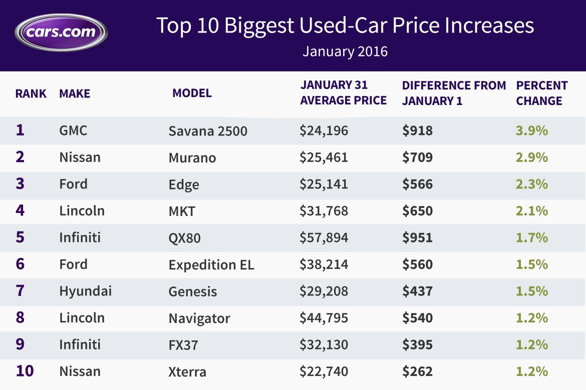 Used Luxury Car Prices Fall SUV Values Rise in January Cars