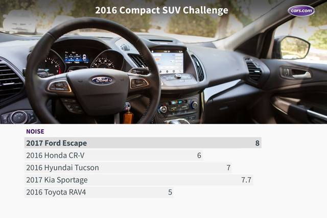 What's the Best Compact SUV of 2016? | News | Cars.com