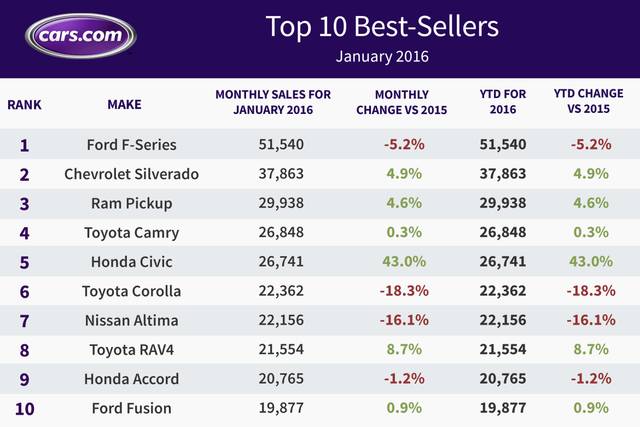 top 10 best selling cars in the usa