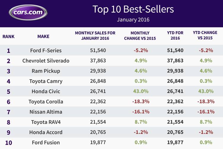 Top 10 Best-Selling Cars: January 2016 | News | Cars.com