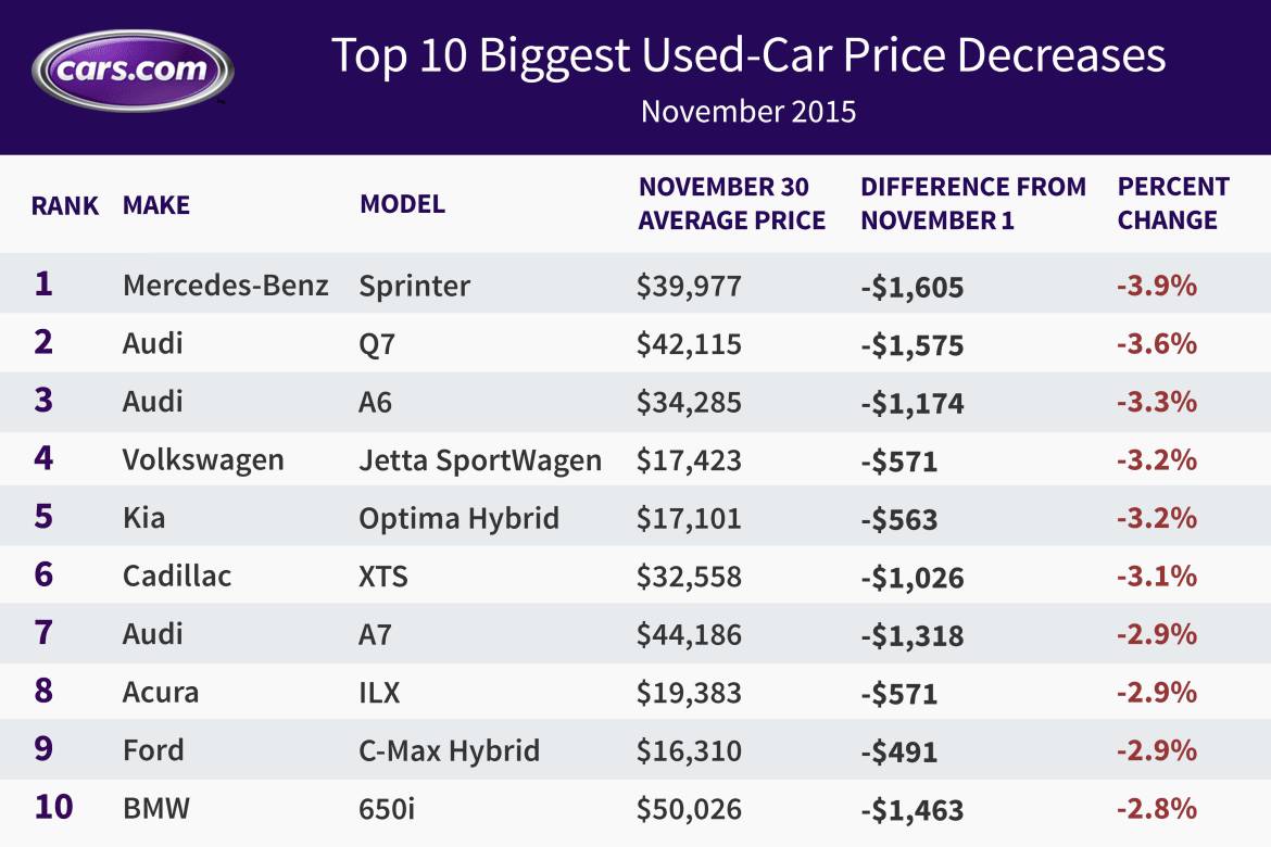 Prices fall