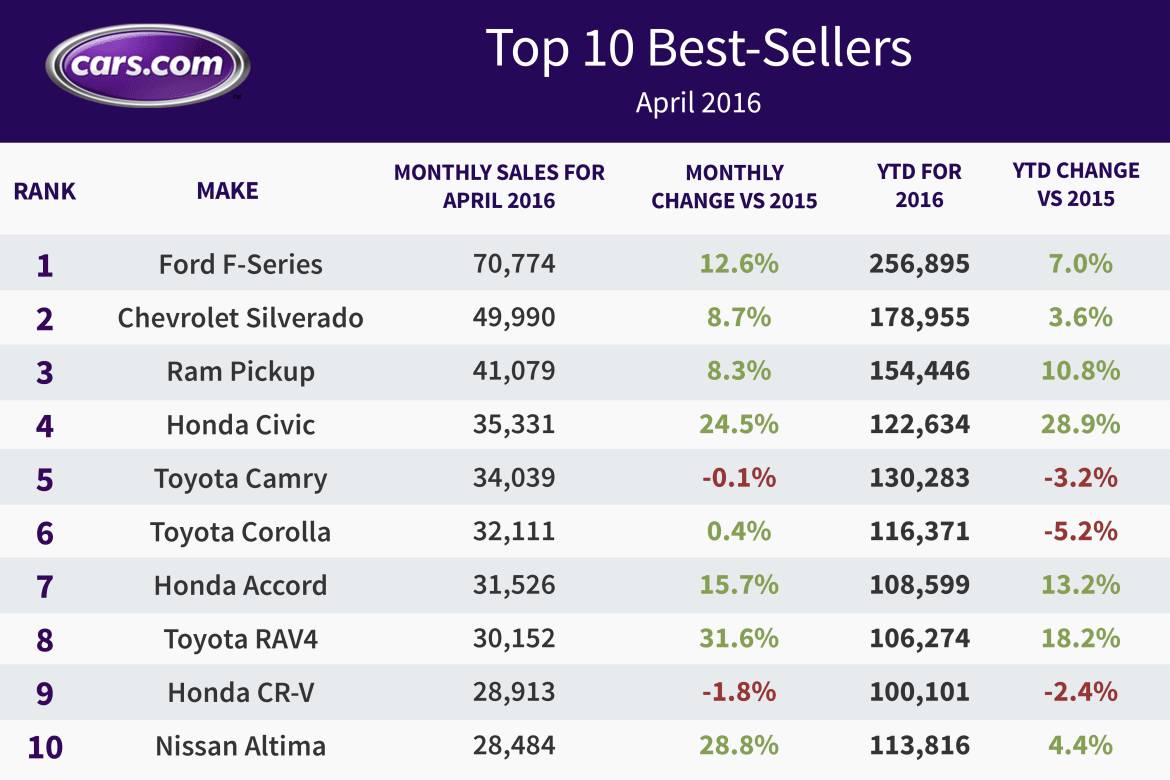 top 10 sold cars in usa