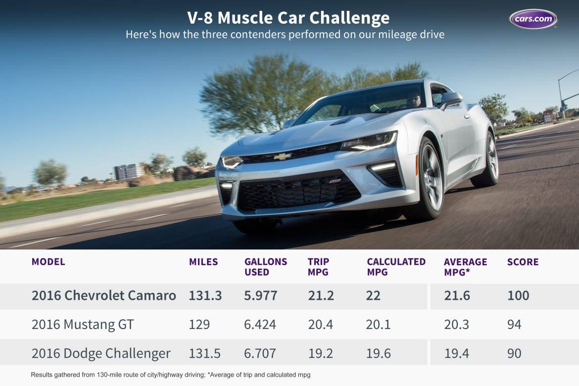 Which V 8 Muscle Car Gets the Best Mileage Cars