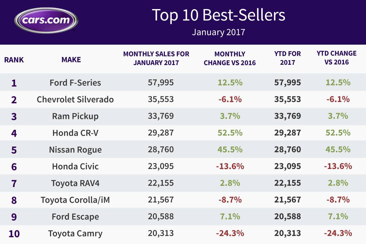 what-were-the-best-selling-cars-in-january-2017-cars