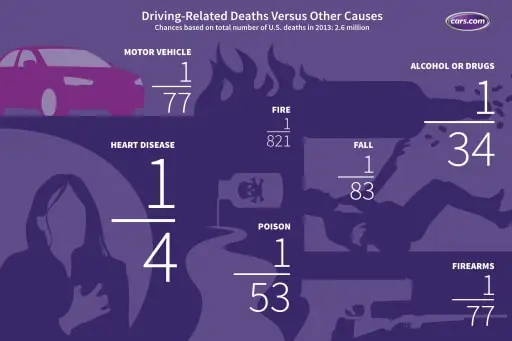 Are The Odds Ever In Your Favor Car Crashes Versus Other Fatalities News Cars Com