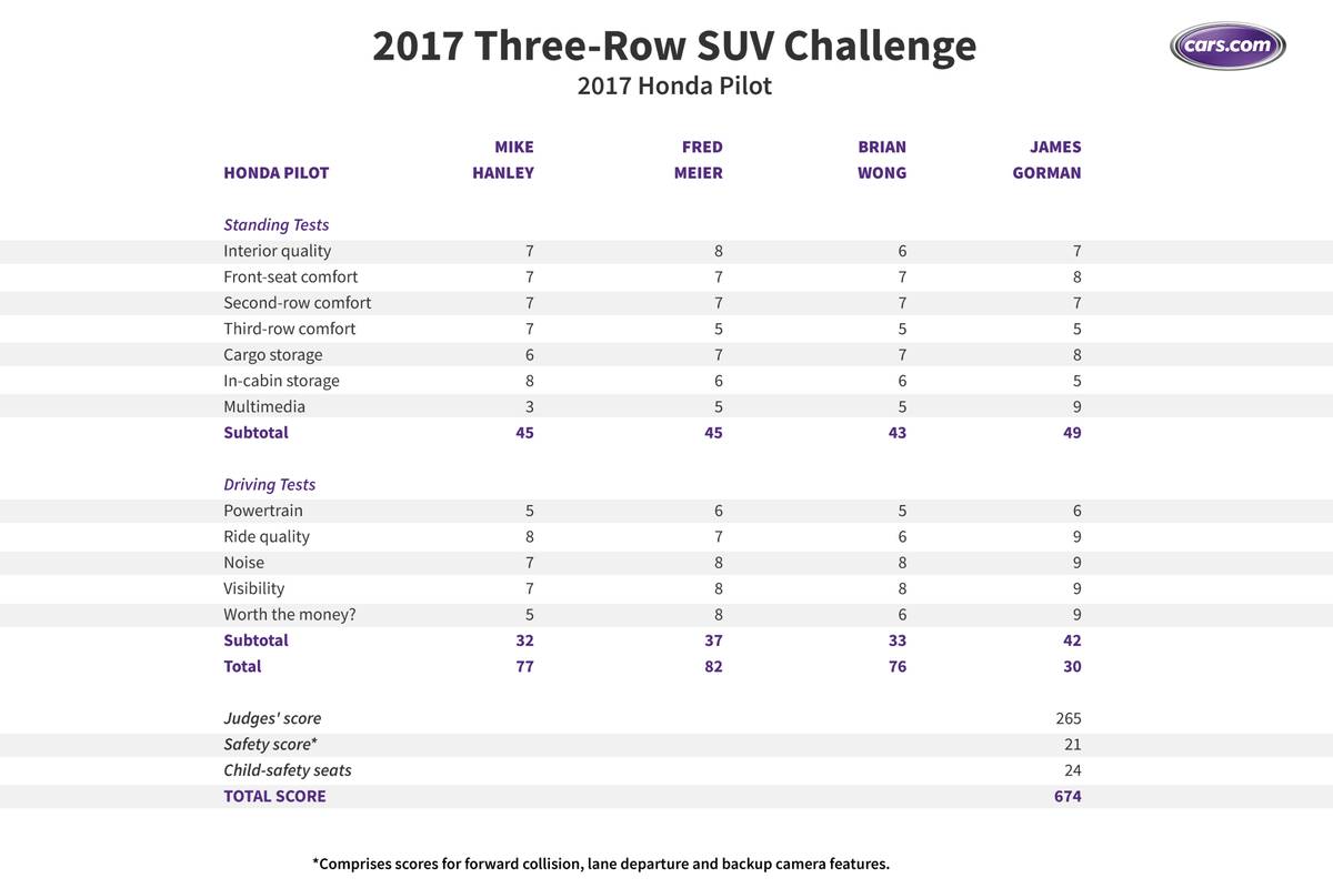 What s the Best 3 Row SUV for 2017 Cars