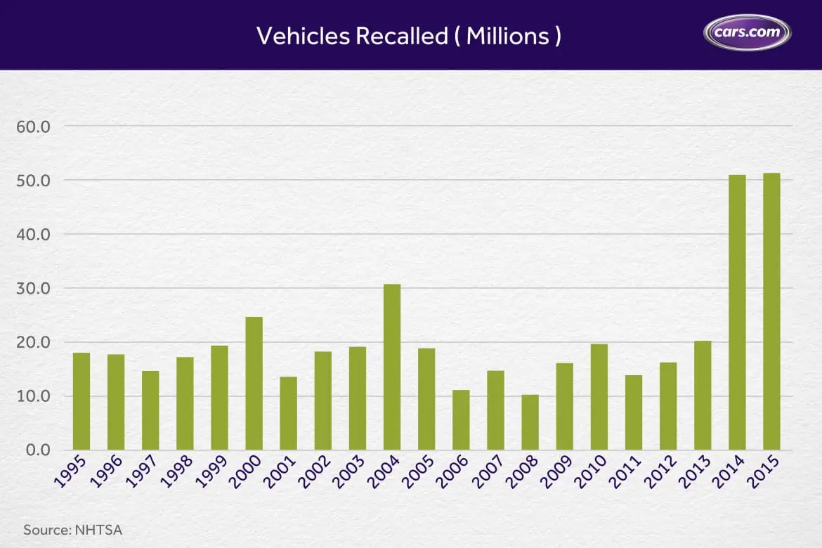 Car Recalls 2025