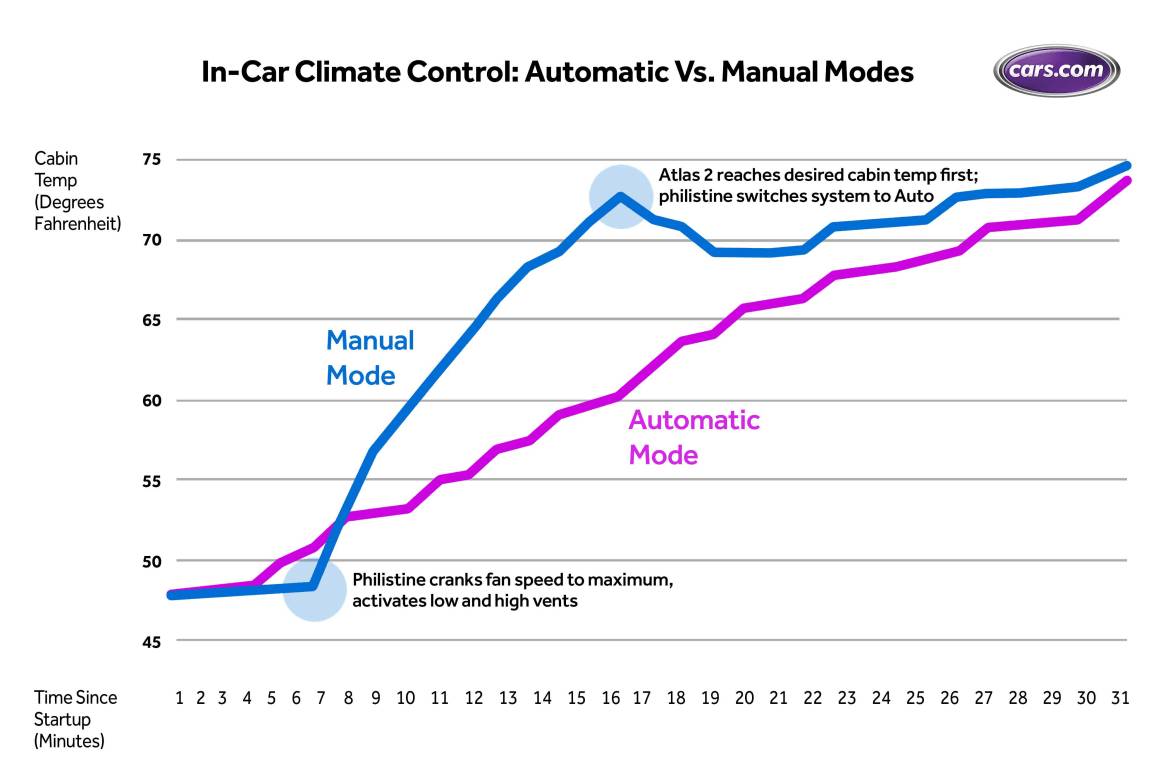 Climate auto