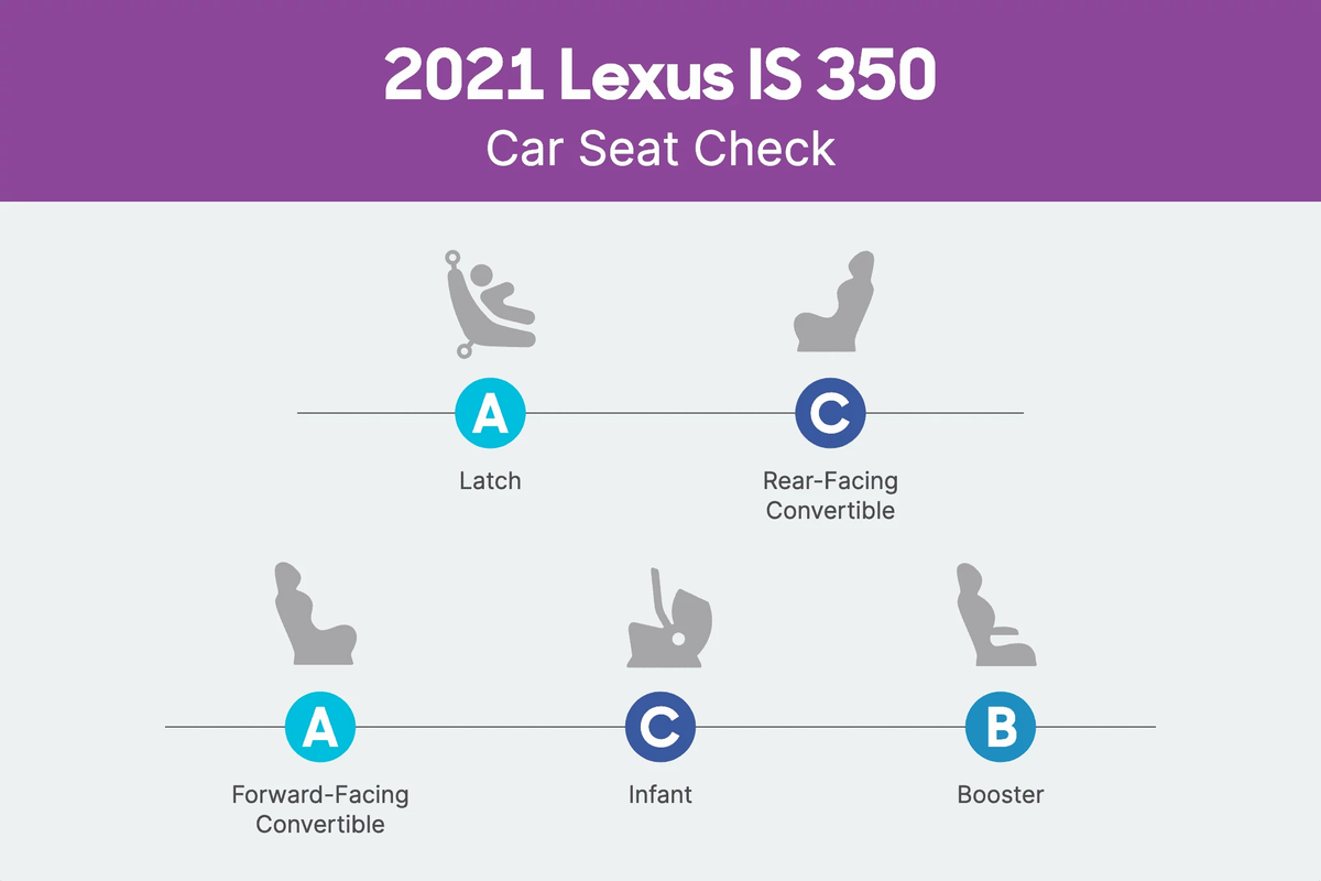 2021 Lexus IS 350 Car Seat Check scorecard