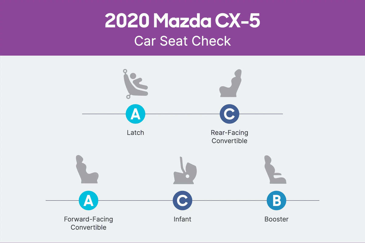 How Do Car Seats Fit in a 2020 Mazda CX-5? | Cars.com