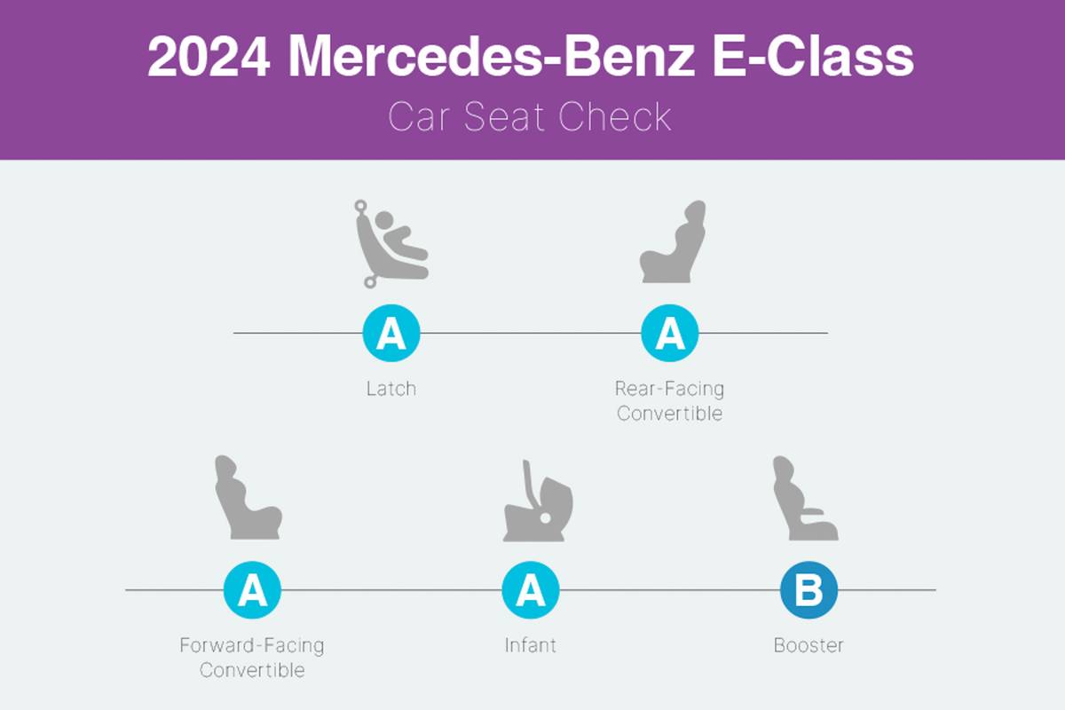 How Do Car Seats Fit in a 2024 MercedesBenz EClass?